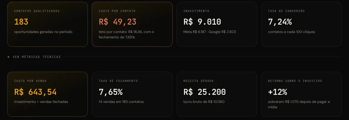 Indicadores do Painel: contatos, custo por contato, investimento e conversão