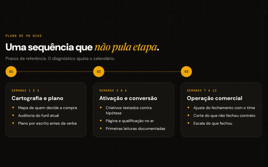 Página do plano de 90 dias